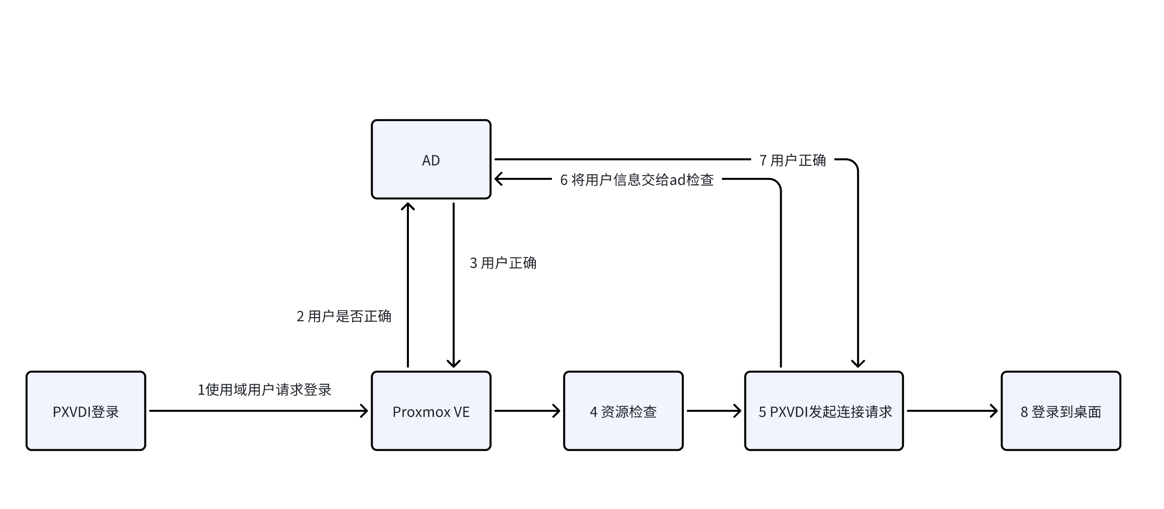 PXVDI AD域